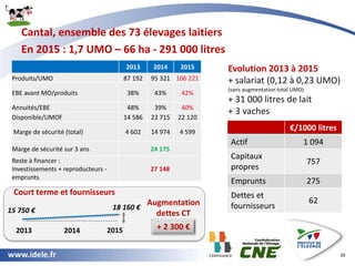 www.idele.fr
Cantal, ensemble des 73 élevages laitiers
En 2015 : 1,7 UMO – 66 ha - 291 000 litres
30
Evolution 2013 à 2015...
