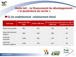 www.idele.fr
Bovin lait : Le financement du développement :
« la quadrature du cercle »
33
Zone type
Total actif/1 000
lit...