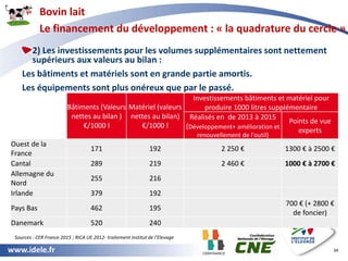 www.idele.fr
Bovin lait
Le financement du développement : « la quadrature du cercle »
34
Bâtiments (Valeurs
nettes au bila...
