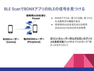 BLE ScanでBONXアプリのBLEの信号を見つける
● BONXアプリは、見つける側、見つけら
れる側両方の機能がある
● 招待用のUUIDを含むBLEの信号
(Advertise Packet)のみを取得
近くにいるユーザー同士がお互いのデバイ
スを発見可能(Scan時点ではお互いが「誰
か」は分からない)
BONXユーザー
（Central)
他のBONXユーザー
(Peripheral)
招待用UUIDを含む
Packet
 
