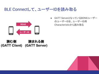 BLE Connectして、ユーザーIDを読み取る
● GATT ServerとなっているBONXユーザー
のユーザーIDを、ユーザーID用
Characteristicから読み取るREAD
ユーザーID
読む側
(GATT Client)
読まれる側
(GATT Server)
 