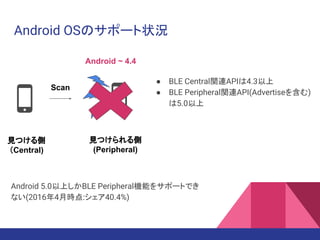 Android OSのサポート状況
● BLE Central関連APIは4.3以上
● BLE Peripheral関連API(Advertiseを含む)
は5.0以上
Scan
見つける側
（Central)
見つけられる側
(Peripheral)
Android 5.0以上しかBLE Peripheral機能をサポートでき
ない(2016年4月時点:シェア40.4%)
Android ~ 4.4
 