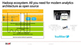 Traditional Enterprise software and filesOnline systems (log or Streams)
5/3/2016 www.bilot.fi
RDBMS
ERP
Hadoop ecosystem: All you need for modern analytics
architecture as open source
Real-time stream, log data and rdbms change capturing
(Flume or Hortonworks data flow)
Webshops, Mobile Applications, Contact Centers, ERP, CRM systems etc
(Un)Structured &
documents
Clickstream
Server logs /
RFID
Sentiment,
Some Sensor
Message Queue and history
(Kafka)
Complex event processing
(Storm, SparkStreaming, KafkaStreams, Flink)
Real time machine interface for applications
ETL +
DW
Digital organization Traditional organization
 