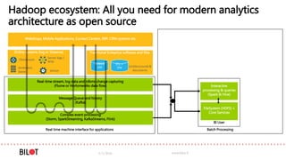 Traditional Enteprice software and files
Interactive
processing & queries
(Spark & Hive)
Online systems (log or Streams)
FileSystem (HDFS) +
Core Services
5/3/2016 www.bilot.fi
RDBMS
ERP
Hadoop ecosystem: All you need for modern analytics
architecture as open source
Real-time stream, log data and rdbms change capturing
(Flume or Hortonworks data flow)
Webshops, Mobile Applications, Contact Centers, ERP, CRM systems etc
(Un)Structured &
documents
Clickstream
Server logs /
RFID
Sentiment,
Some Sensor
Message Queue and history
(Kafka)
Complex event processing
(Storm, SparkStreaming, KafkaStreams, Flink)
Real time machine interface for applications
ETL +
DW
BI User
Digital organization Traditional organization
Batch Processing
 