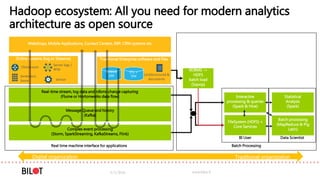 Traditional Enterprise software and files
Interactive
processing & queries
(Spark & Hive)
Online systems (log or Streams)
FileSystem (HDFS) +
Core Services
5/3/2016 www.bilot.fi
RDBMS
ERP
Batch processing
(MapReduce & Pig
Latin)
Hadoop ecosystem: All you need for modern analytics
architecture as open source
Real-time stream, log data and rdbms change capturing
(Flume or Hortonworks data flow)
Webshops, Mobile Applications, Contact Centers, ERP, CRM systems etc
(Un)Structured &
documents
Clickstream
Server logs /
RFID
Sentiment,
Some Sensor
Message Queue and history
(Kafka)
Complex event processing
(Storm, SparkStreaming, KafkaStreams, Flink)
Real time machine interface for applications
ETL +
DW
RDBMS ->
HDFS
batch load
(Sqoop)
Statistical
Analysis
(Spark)
BI User Data Scientist
Digital organization Traditional organization
Batch Processing
 