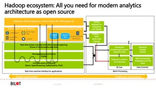Traditional Enterprise software and files
Interactive
processing & queries
(Spark & Hive)
Online systems (log or Streams)
FileSystem (HDFS) +
Core Services
5/3/2016 www.bilot.fi
RDBMS
ERP
Batch processing
(MapReduce & Pig
Latin)
Hadoop ecosystem: All you need for modern analytics
architecture as open source
Real-time stream, log data and rdbms change capturing
(Flume or Hortonworks data flow)
Webshops, Mobile Applications, Contact Centers, ERP, CRM systems etc
(Un)Structured &
documents
Clickstream
Server logs /
RFID
Sentiment,
Some Sensor
Message Queue and history
(Kafka)
Complex event processing
(Storm, SparkStreaming, KafkaStreams, Flink)
Real time machine interface for applications
ETL +
DW
RDBMS ->
HDFS
batch load
(Sqoop)
Statistical
Analysis
(Spark)
NoSQL
database for
interactive
use (hbase)
BI User Data Scientist
Batch Processing
Digital organization Traditional organization
 
