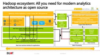 Traditional Enterprise software and files
Interactive
processing & queries
(Spark & Hive)
Online systems (log or Streams)
FileSystem (HDFS) +
Core Services
5/3/2016 www.bilot.fi
RDBMS
ERP
Batch processing
(MapReduce & Pig
Latin)
Hadoop ecosystem: All you need for modern analytics
architecture as open source
Real-time stream, log data and rdbms change capturing
(Flume or Hortonworks data flow)
Webshops, Mobile Applications, Contact Centers, ERP, CRM systems etc
(Un)Structured &
documents
Clickstream
Server logs /
RFID
Sentiment,
Some Sensor
Message Queue and history
(Kafka)
Complex event processing
(Storm, SparkStreaming, KafkaStreams, Flink)
Real time machine interface for applications
ETL +
DW
RDBMS ->
HDFS
batch load
(Sqoop)
Statistical
Analysis
(Spark)
NoSQL
database for
interactive
use (hbase) Data Virtualization
Virtual Datamodels / security
O/JDBC, MDX, REST outbound interfaces
BI User Data Scientist
Batch Processing
O/JDBC, MDX, REST inbound interfaces
Logical Data Warehouse
Traditional BI Tools
Digital organization Traditional organization
 