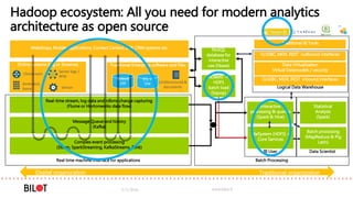 Traditional Enterprise software and files
Interactive
processing & queries
(Spark & Hive)
Online systems (log or Streams)
FileSystem (HDFS) +
Core Services
5/3/2016 www.bilot.fi
RDBMS
ERP
Batch processing
(MapReduce & Pig
Latin)
Hadoop ecosystem: All you need for modern analytics
architecture as open source
Real-time stream, log data and rdbms change capturing
(Flume or Hortonworks data flow)
Webshops, Mobile Applications, Contact Centers, ERP, CRM systems etc
(Un)Structured &
documents
Clickstream
Server logs /
RFID
Sentiment,
Some Sensor
Message Queue and history
(Kafka)
Complex event processing
(Storm, SparkStreaming, KafkaStreams, Flink)
Real time machine interface for applications
ETL +
DW
RDBMS ->
HDFS
batch load
(Sqoop)
Statistical
Analysis
(Spark)
NoSQL
database for
interactive
use (hbase) Data Virtualization
Virtual Datamodels / security
O/JDBC, MDX, REST outbound interfaces
BI User Data Scientist
Batch Processing
O/JDBC, MDX, REST inbound interfaces
Logical Data Warehouse
Traditional BI Tools
Digital organization Traditional organization
 