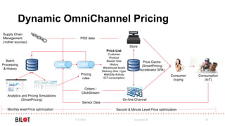 Dynamic OmniChannel Pricing
5/3/2016 www.bilot.fi 33
Store
Consumer
buying
On-line Channel
Consumption
(IoT)
Price Cache
(SmartPricing
Accelerator SPA)
Pricing
rules
Price List
Customer
Product
Basket Size
History
Warehouse levels
Delivery time / type
WebSite Activity
IOT consumption
MQ
Analytics and Pricing Simulations
(SmartPricing)
Supply Chain
Management
(+other sources)
Batch
Processing
& History
Second & Minute Level Price optimizationMonthly level Price optimization
Orders /
ClickStream
Sensor Data
POS data
CEP
 