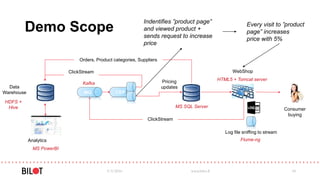 Demo Scope
5/3/2016 www.bilot.fi 34
Consumer
buying
Pricing
updates
MQ
Analytics
Data
Warehouse CEP
WebShopClickStream
ClickStream
Orders, Product categories, Suppliers
MS SQL Server
HTML5 + Tomcat server
Kafka
HDFS +
Hive
MS PowerBI
Log file sniffing to stream
Flume-ng
Every visit to ”product
page” increases
price with 5%
Indentifies ”product page”
and viewed product +
sends request to increase
price
 