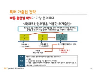 BLT patent & law firm
특허 가출원 전략
빠른 출원일 확보가 가장 중요하다
<국내우선권주장을 이용한 추가출원>
102
 