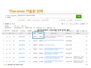 BLT patent & law firm
Theranos 가출원 전략
104
출원일로부터 1년6개월 전에 공개! 왜?
 