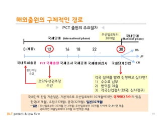 BLT patent & law firm 111
해외출원의 구체적인 경로
PCT 출원의 주요절차
조약우선권주장
수반
판단시점
소급
각국 절차를 빨리 진행하고 싶다면?
1) 수수료 납부
2) 번역문 제출
3) 각국진입절차(한국: 심사청구)
우선일로부터
30개월
국내단계 진입 기준일은, 기본적으로 우선일로부터 30개월이지만, 국가마다 차이가 있음
한국(31개월), 유럽(31개월), 중국(32개월), 일본(32개월)
* 일본 : 우선일로부터 30개월 전 2개월~우선일로부터 30개월 사이에 국내서면 제출
국내서면 제출일로부터 2개월 내 번역문 제출
 