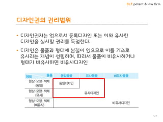 BLT patent & law firm
디자인권의 권리범위
• 디자인권자는 업으로서 등록디자인 또는 이와 유사한
디자인을 실시할 권리를 독점한다.
• 디자인은 물품과 형태에 본질이 있으므로 이를 기초로
유사라는 개념이 성립하며, 따라서 물품이 비유사하거나
형태가 비유사하면 비유사디자인
123
 
