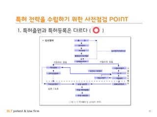 BLT patent & law firm
특허 전략을 수립하기 위한 사전점검 POINT
21
1. 특허출원과 특허등록은 다르다 ( )
 