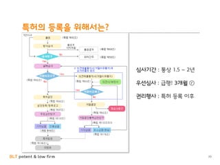 BLT patent & law firm
특허의 등록을 위해서는?
33
심사기간 : 통상 1.5 ~ 2년
우선심사 : 급행! 3개월 ⓡ
권리행사 : 특허 등록 이후
 