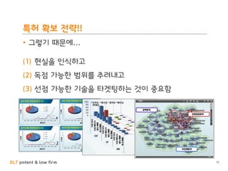 BLT patent & law firm
특허 확보 전략!!
• 그렇기 때문에…
(1) 현실을 인식하고
(2) 독점 가능한 범위를 추려내고
(3) 선점 가능한 기술을 타겟팅하는 것이 중요함
72
 