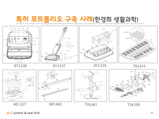 BLT patent & law firm
특허 포트폴리오 구축 사례(한경희 생활과학)
813,538 813,537 813,539
401,327
793,413
881,943 776,841 734,569
76
 