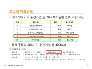 BLT patent & law firm
오스템 임플란트
• 국내 의료기기 중견기업 중 최다 특허출원 업체 (미공개 포함)
• 특허 등록도 의료기기 중견기업 중 최다보유
77
순위 출원기관 출원건 출원인유형
1 삼성전자주식회사 1,750 대기업
2 삼성메디슨주식회사 979 대기업
3 연세대학교산학협력단 556 대학/공공연
14 오스템임플란트주식회사 218 중견기업
25 제이브이엠 161 중소기업
 