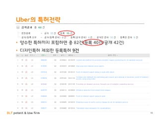 BLT patent & law firm
Uber의 특허전략
• 양수한 특허까지 포함하면 총 82건(등록 40건/공개 42건)
• 디자인특허 제외한 등록특허 9건
93
 
