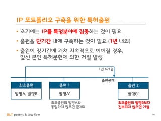 BLT patent & law firm
IP 포트폴리오 구축을 위한 특허출원
• 초기에는 IP를 특정분야에 집중하는 것이 필요
• 출원을 단기간 내에 구축하는 것이 필요 (1년 내외)
• 출원이 장기간에 거쳐 지속적으로 이어질 경우,
앞선 본인 특허문헌에 의한 거절 발생
99
최초출원
출원공개
1년 6개월
발명A, 발명B
출원 1
발명A’
출원 2
발명B’
최초출원의 발명A와
동일하지 않으면 문제X
최초출원의 발명B보다
진보되지 않으면 거절
 