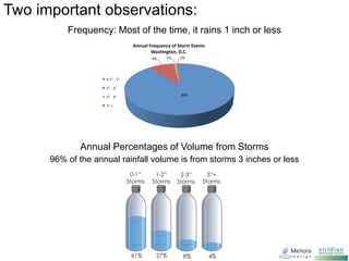 Two important observations:
96% of the annual rainfall volume is from storms 3 inches or less
Frequency: Most of the time, it rains 1 inch or less
Annual Percentages of Volume from Storms
 
