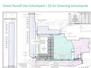 Street Runoff into Schoolyard = $$ for Greening Schoolyards
 