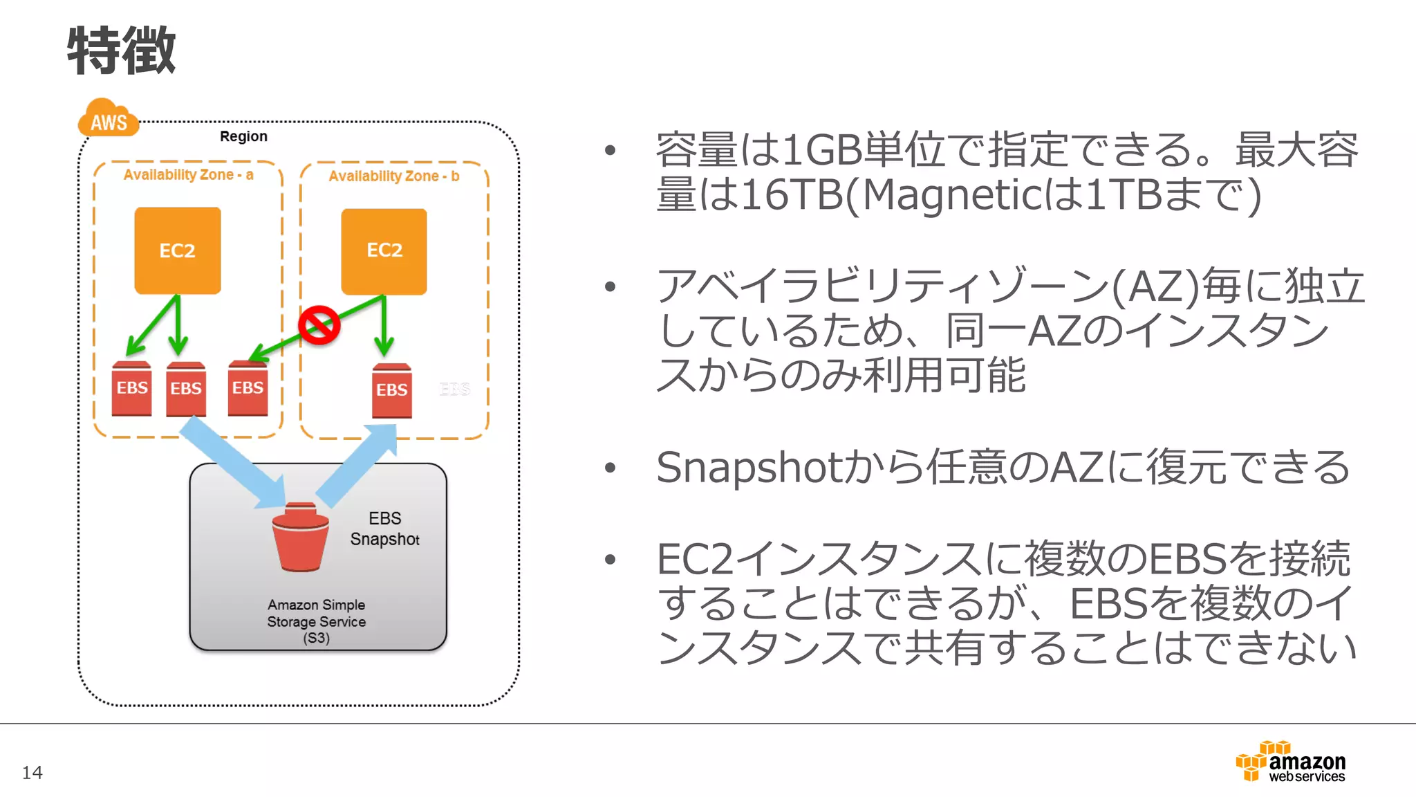 14
特徴
• 容量は1GB単位で指定できる。最⼤容
量は16TB(Magneticは1TBまで)
• アベイラビリティゾーン(AZ)毎に独⽴
しているため、同⼀AZのインスタン
スからのみ利⽤可能
• Snapshotから任意のAZに復元できる
• EC2インスタンスに複数のEBSを接続
することはできるが、EBSを複数のイ
ンスタンスで共有することはできない
 
