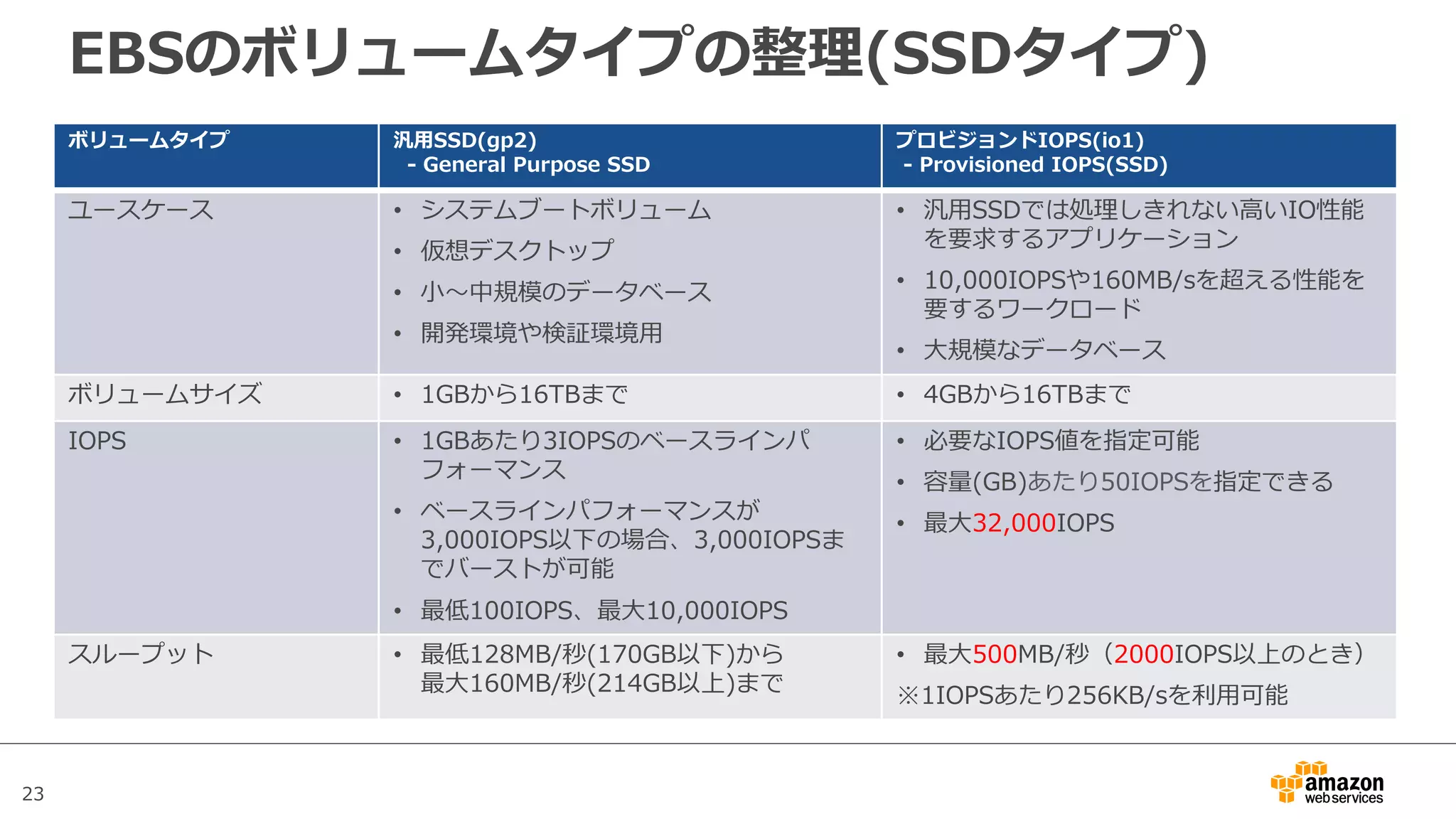 23
EBSのボリュームタイプの整理(SSDタイプ)
ボリュームタイプ 汎⽤SSD(gp2)
- General Purpose SSD
プロビジョンドIOPS(io1)
- Provisioned IOPS(SSD)
ユースケース • システムブートボリューム
• 仮想デスクトップ
• ⼩〜中規模のデータベース
• 開発環境や検証環境⽤
• 汎⽤SSDでは処理しきれない⾼いIO性能
を要求するアプリケーション
• 10,000IOPSや160MB/sを超える性能を
要するワークロード
• ⼤規模なデータベース
ボリュームサイズ • 1GBから16TBまで • 4GBから16TBまで
IOPS • 1GBあたり3IOPSのベースラインパ
フォーマンス
• ベースラインパフォーマンスが
3,000IOPS以下の場合、3,000IOPSま
でバーストが可能
• 最低100IOPS、最⼤10,000IOPS
• 必要なIOPS値を指定可能
• 容量(GB)あたり50IOPSを指定できる
• 最⼤32,000IOPS
スループット • 最低128MB/秒(170GB以下)から
最⼤160MB/秒(214GB以上)まで
• 最⼤500MB/秒（2000IOPS以上のとき）
※1IOPSあたり256KB/sを利⽤可能
 