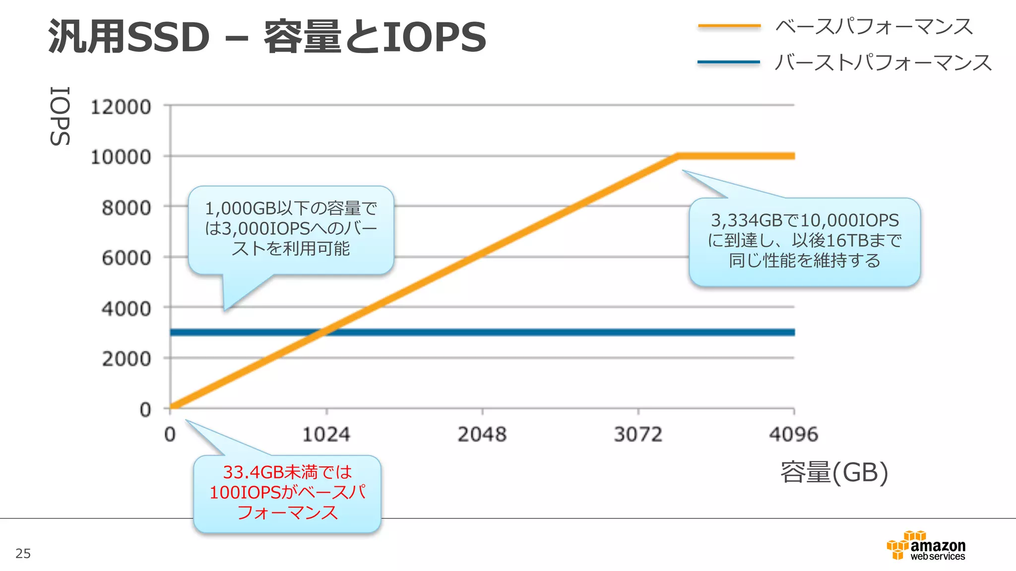 25
汎⽤SSD – 容量とIOPS
容量(GB)
IOPS
ベースパフォーマンス
バーストパフォーマンス
1,000GB以下の容量で
は3,000IOPSへのバー
ストを利⽤可能
3,334GBで10,000IOPS
に到達し、以後16TBまで
同じ性能を維持する
33.4GB未満では
100IOPSがベースパ
フォーマンス
 