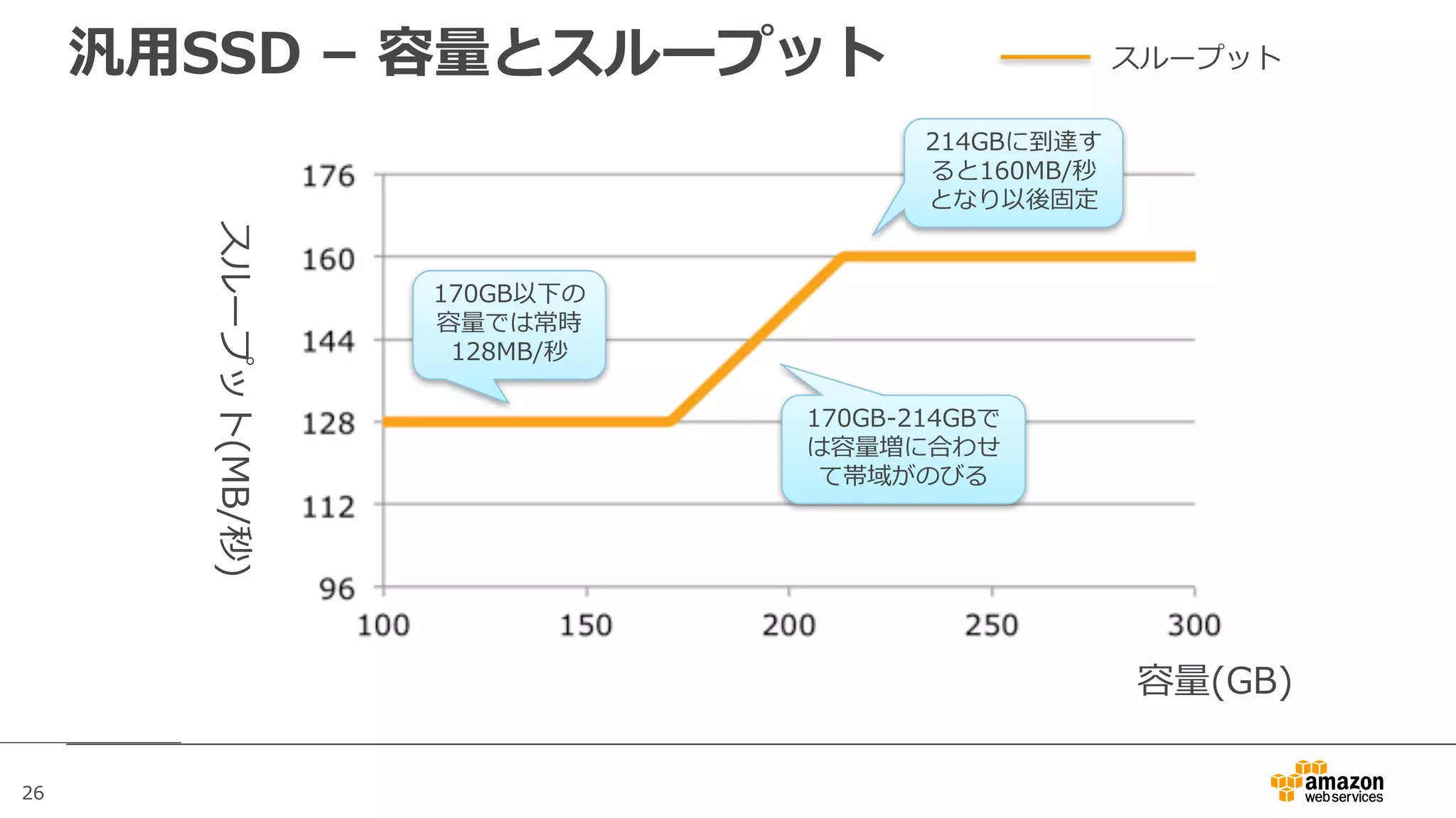 26
汎⽤SSD – 容量とスループット
容量(GB)
スループット(MB/秒)
スループット
170GB以下の
容量では常時
128MB/秒
214GBに到達す
ると160MB/秒
となり以後固定
170GB-214GBで
は容量増に合わせ
て帯域がのびる
 