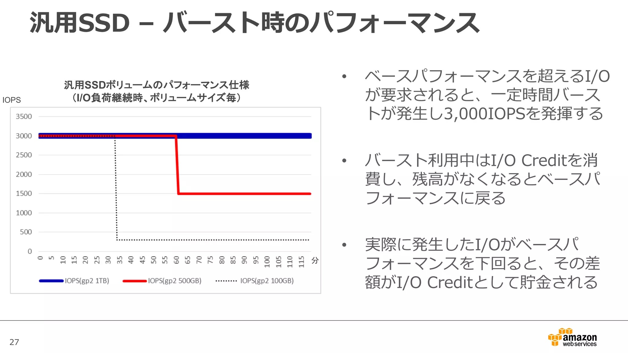 27
汎用SSDボリュームのパフォーマンス仕様
（I/O負荷継続時、ボリュームサイズ毎）
• ベースパフォーマンスを超えるI/O
が要求されると、⼀定時間バース
トが発⽣し3,000IOPSを発揮する
• バースト利⽤中はI/O Creditを消
費し、残⾼がなくなるとベースパ
フォーマンスに戻る
• 実際に発⽣したI/Oがベースパ
フォーマンスを下回ると、その差
額がI/O Creditとして貯⾦される
IOPS
分
汎⽤SSD – バースト時のパフォーマンス
 