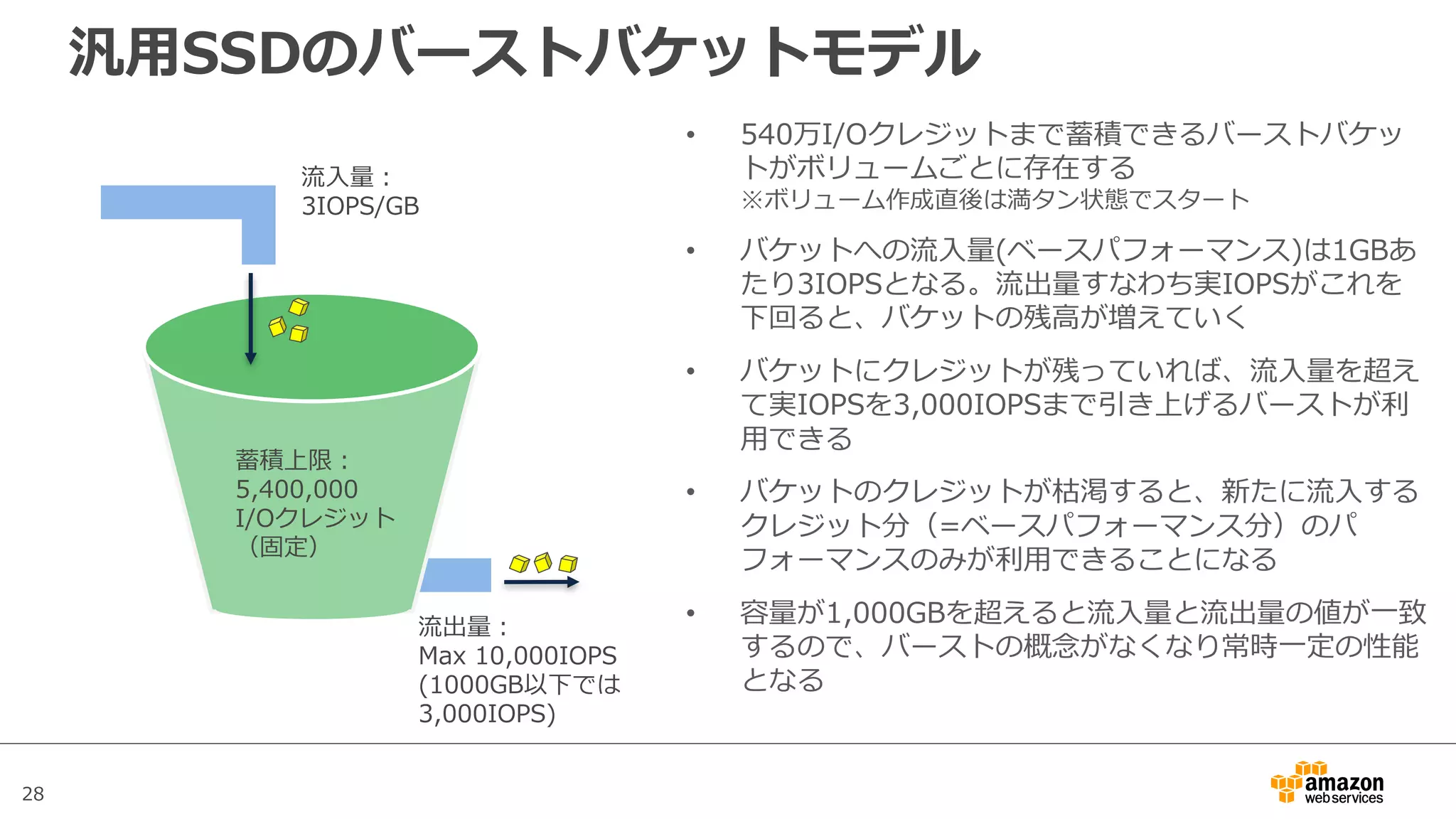 28
汎⽤SSDのバーストバケットモデル
蓄積上限：
5,400,000
I/Oクレジット
（固定）
流⼊量：
3IOPS/GB
流出量：
Max 10,000IOPS
(1000GB以下では
3,000IOPS)
• 540万I/Oクレジットまで蓄積できるバーストバケッ
トがボリュームごとに存在する
※ボリューム作成直後は満タン状態でスタート
• バケットへの流⼊量(ベースパフォーマンス)は1GBあ
たり3IOPSとなる。流出量すなわち実IOPSがこれを
下回ると、バケットの残⾼が増えていく
• バケットにクレジットが残っていれば、流⼊量を超え
て実IOPSを3,000IOPSまで引き上げるバーストが利
⽤できる
• バケットのクレジットが枯渇すると、新たに流⼊する
クレジット分（=ベースパフォーマンス分）のパ
フォーマンスのみが利⽤できることになる
• 容量が1,000GBを超えると流⼊量と流出量の値が⼀致
するので、バーストの概念がなくなり常時⼀定の性能
となる
 