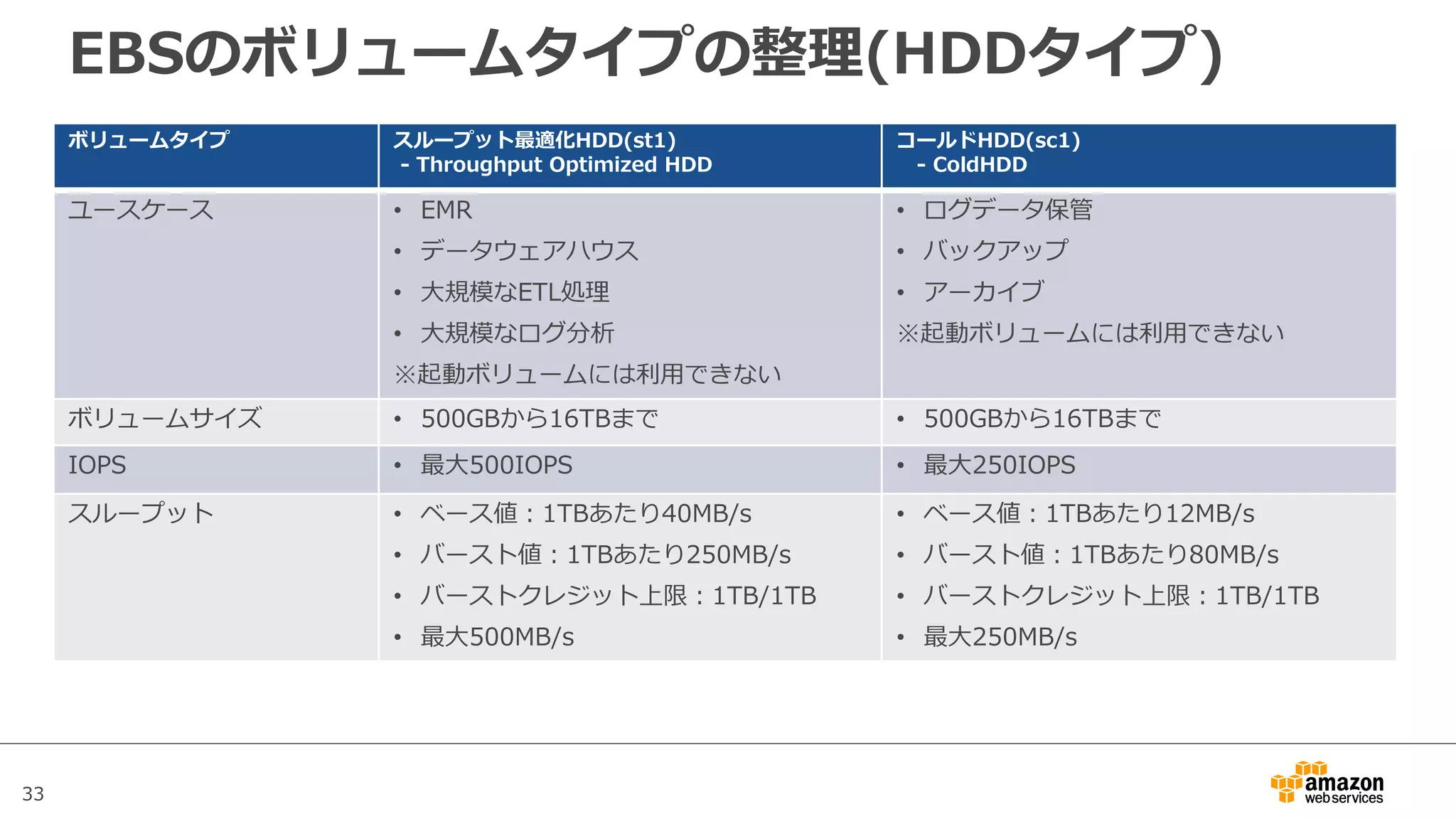 33
EBSのボリュームタイプの整理(HDDタイプ)
ボリュームタイプ スループット最適化HDD(st1)
- Throughput Optimized HDD
コールドHDD(sc1)
- ColdHDD
ユースケース • EMR
• データウェアハウス
• ⼤規模なETL処理
• ⼤規模なログ分析
※起動ボリュームには利⽤できない
• ログデータ保管
• バックアップ
• アーカイブ
※起動ボリュームには利⽤できない
ボリュームサイズ • 500GBから16TBまで • 500GBから16TBまで
IOPS • 最⼤500IOPS • 最⼤250IOPS
スループット • ベース値：1TBあたり40MB/s
• バースト値：1TBあたり250MB/s
• バーストクレジット上限：1TB/1TB
• 最⼤500MB/s
• ベース値：1TBあたり12MB/s
• バースト値：1TBあたり80MB/s
• バーストクレジット上限：1TB/1TB
• 最⼤250MB/s
 