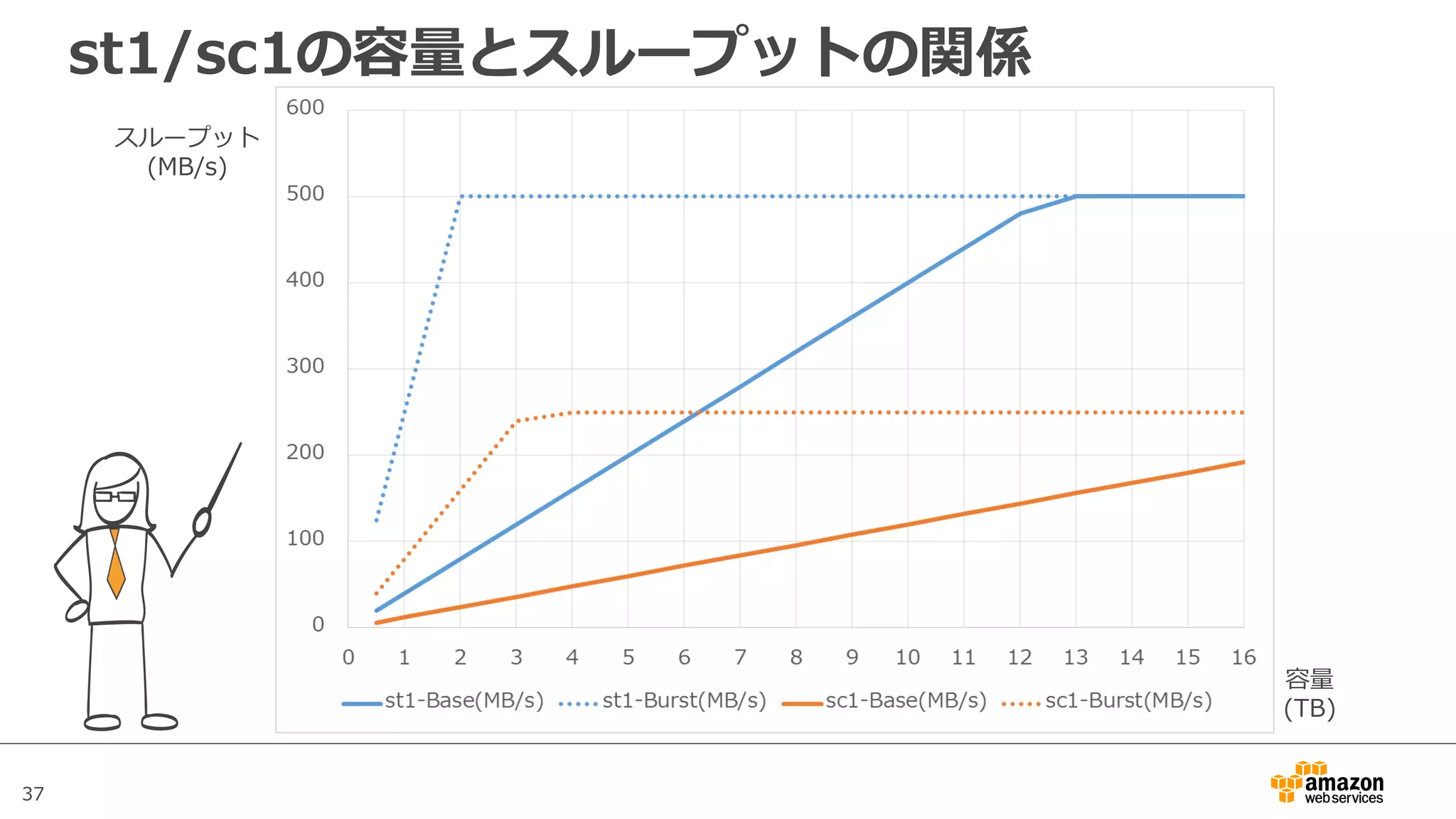 37
st1/sc1の容量とスループットの関係
スループット
(MB/s)
容量
(TB)
 