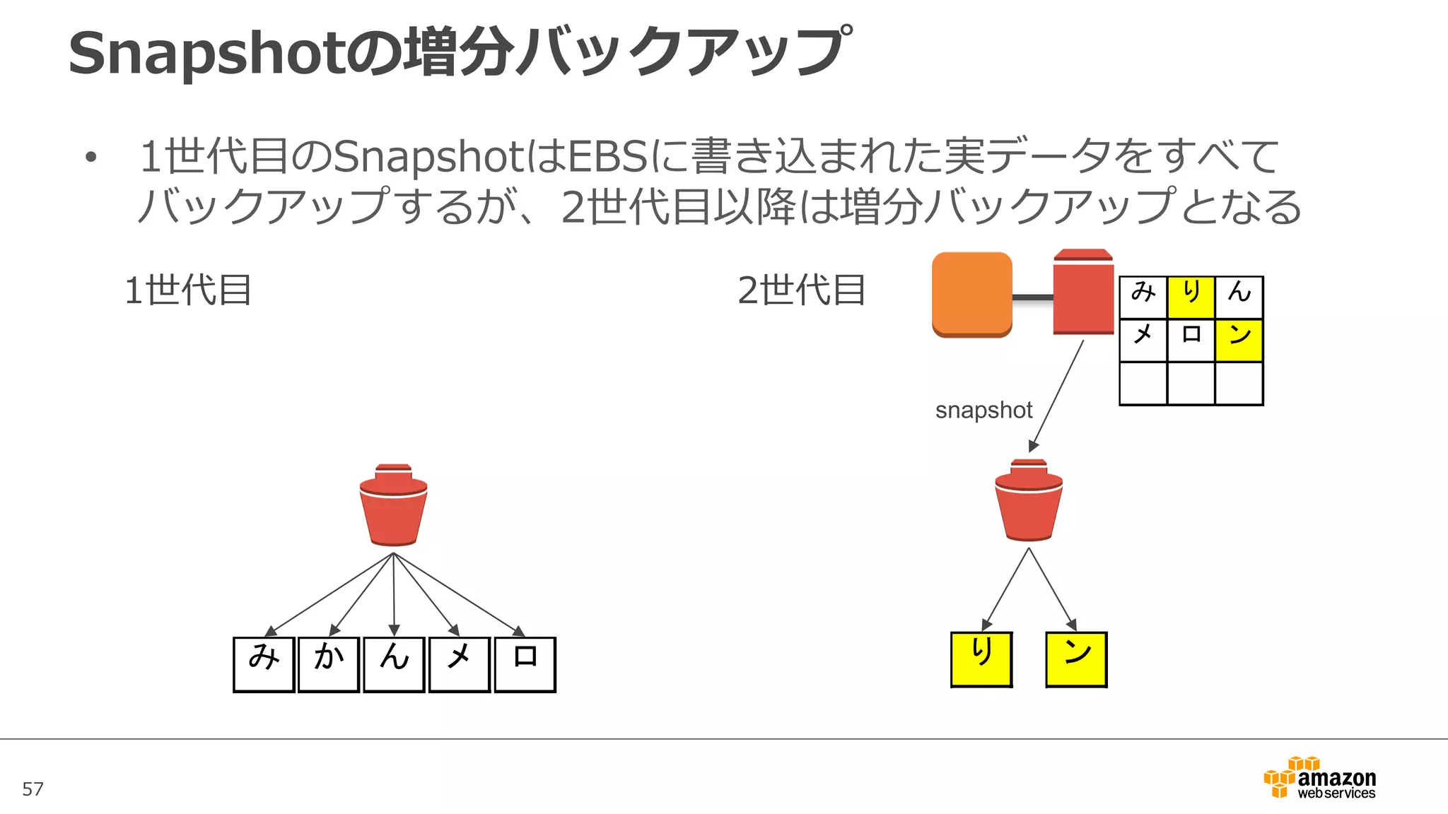 57
Snapshotの増分バックアップ
• 1世代⽬のSnapshotはEBSに書き込まれた実データをすべて
バックアップするが、2世代⽬以降は増分バックアップとなる
1世代⽬
み か ん メ ロ
2世代⽬
EBS
snapshot
み り ん
メ ロ ン
り ン
 