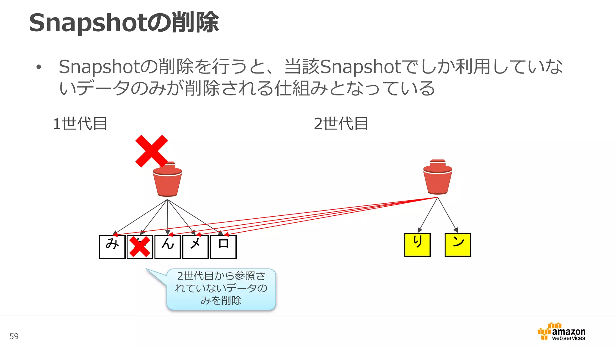 59
Snapshotの削除
• Snapshotの削除を⾏うと、当該Snapshotでしか利⽤していな
いデータのみが削除される仕組みとなっている
EBS
1世代⽬
み か ん メ ロ
2世代⽬
り ン
2世代⽬から参照さ
れていないデータの
みを削除
 