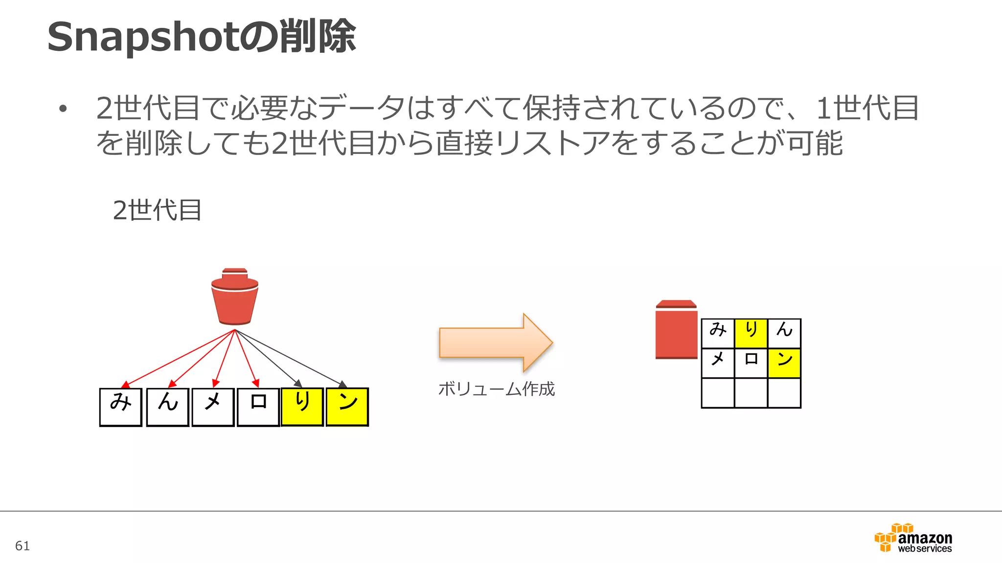 61
Snapshotの削除
• 2世代⽬で必要なデータはすべて保持されているので、1世代⽬
を削除しても2世代⽬から直接リストアをすることが可能
EBS
み ん メ ロ
2世代⽬
り ン
ボリューム作成
み り ん
メ ロ ン
 