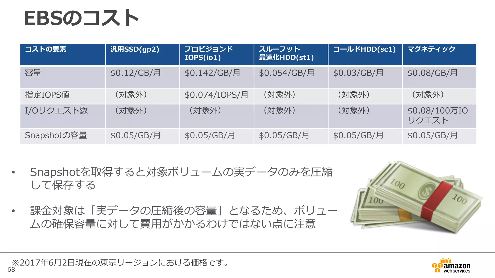 68
EBSのコスト
※2017年6⽉2⽇現在の東京リージョンにおける価格です。
コストの要素 汎⽤SSD(gp2) プロビジョンド
IOPS(io1)
スループット
最適化HDD(st1)
コールドHDD(sc1) マグネティック
容量 $0.12/GB/⽉ $0.142/GB/⽉ $0.054/GB/⽉ $0.03/GB/⽉ $0.08/GB/⽉
指定IOPS値 （対象外） $0.074/IOPS/⽉ （対象外） （対象外） （対象外）
I/Oリクエスト数 （対象外） （対象外） （対象外） （対象外） $0.08/100万IO
リクエスト
Snapshotの容量 $0.05/GB/⽉ $0.05/GB/⽉ $0.05/GB/⽉ $0.05/GB/⽉ $0.05/GB/⽉
• Snapshotを取得すると対象ボリュームの実データのみを圧縮
して保存する
• 課⾦対象は「実データの圧縮後の容量」となるため、ボリュー
ムの確保容量に対して費⽤がかかるわけではない点に注意
 