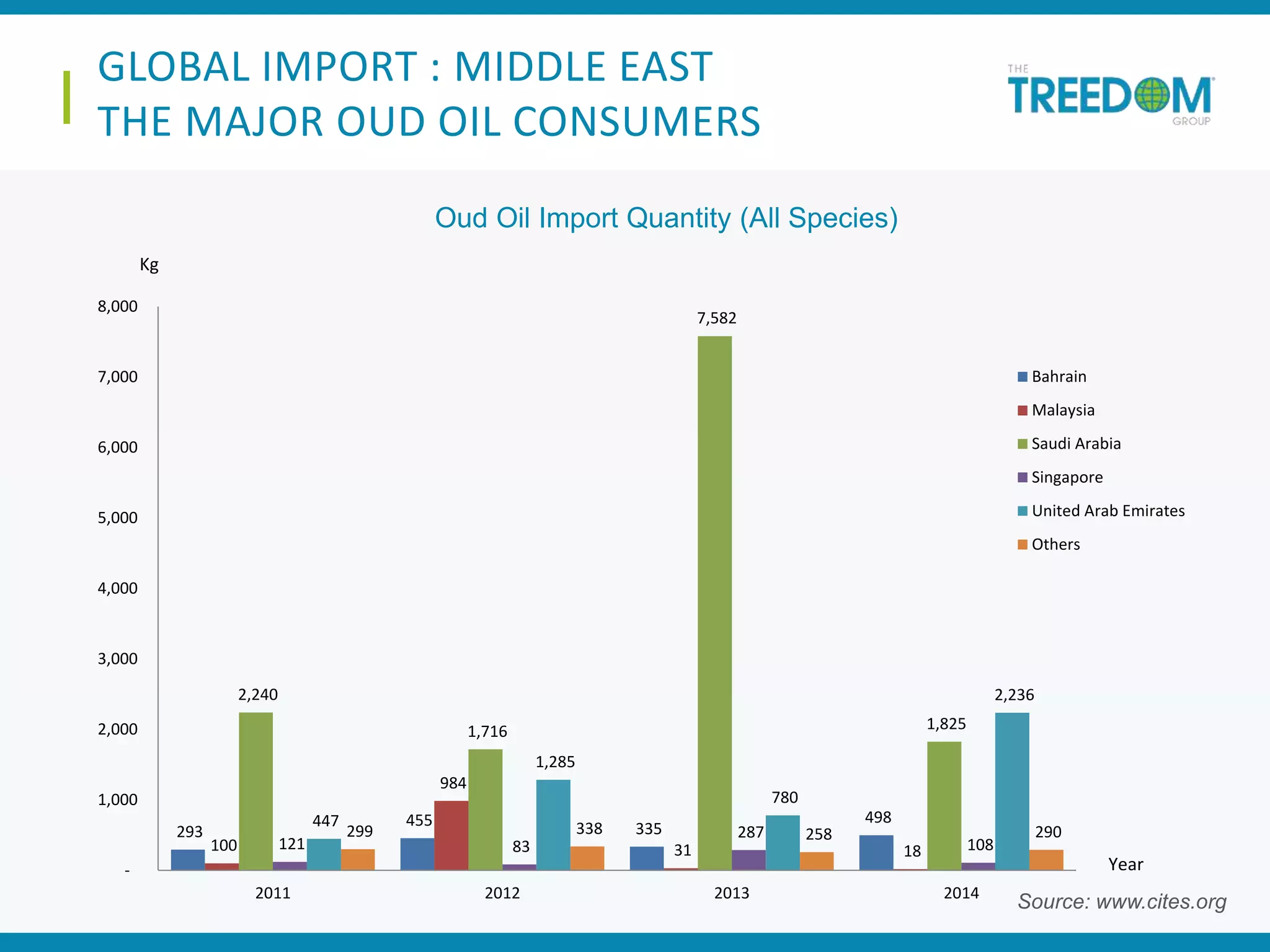 Source: www.cites.org
GLOBAL IMPORT : MIDDLE EAST
THE MAJOR OUD OIL CONSUMERS
293
455 335
498
100
984
31 18
2,240
1,716
7,582
1,825
121 83
287
108
447
1,285
780
2,236
299 338 258 290
-
1,000
2,000
3,000
4,000
5,000
6,000
7,000
8,000
2011 2012 2013 2014
Bahrain
Malaysia
Saudi Arabia
Singapore
United Arab Emirates
Others
Kg
Year
Oud Oil Import Quantity (All Species)
 