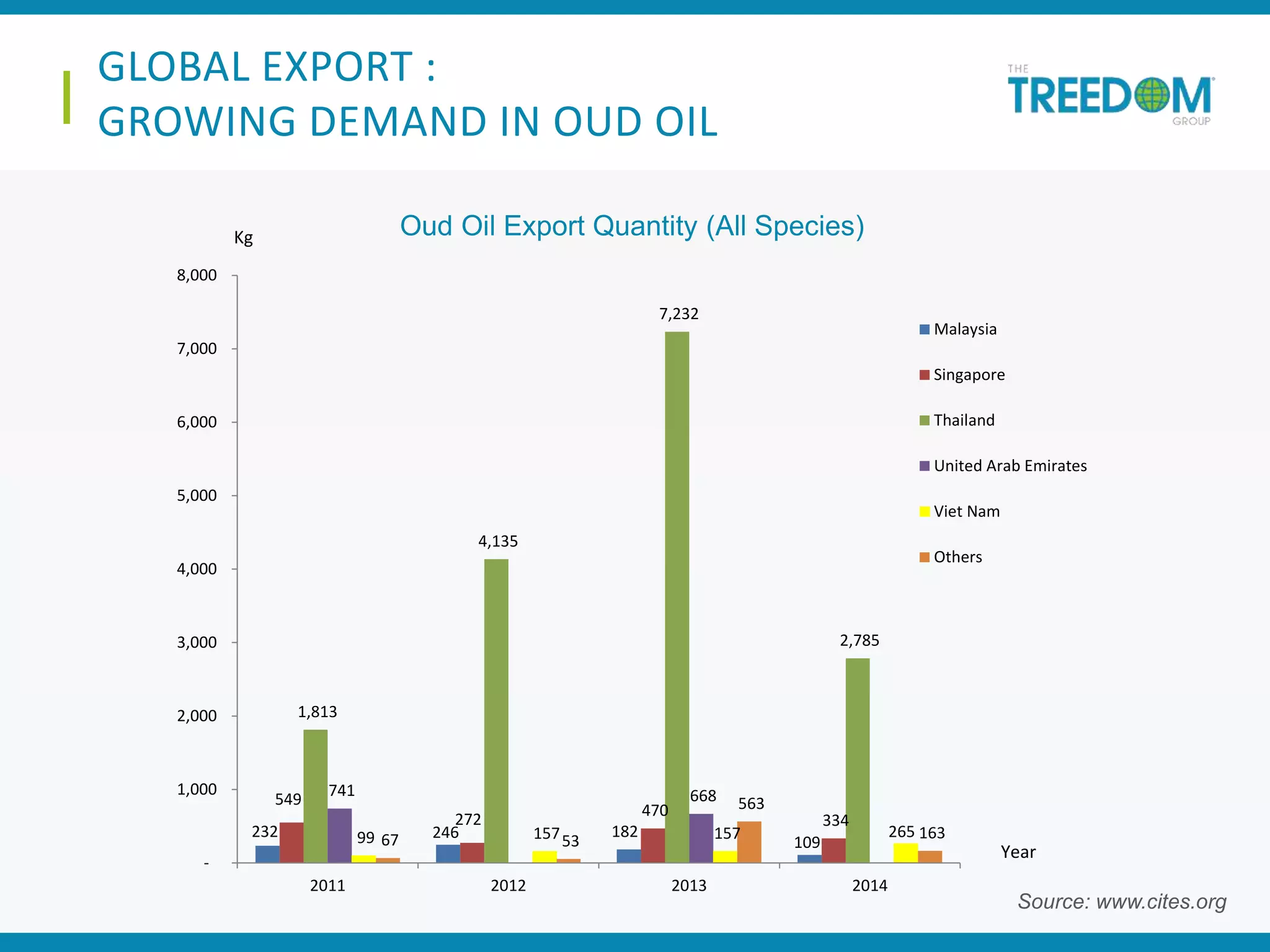 GLOBAL EXPORT :
GROWING DEMAND IN OUD OIL
Source: www.cites.org
232 246 182
109
549
272
470
334
1,813
4,135
7,232
2,785
741 668
99 157 157 26567 53
563
163
-
1,000
2,000
3,000
4,000
5,000
6,000
7,000
8,000
2011 2012 2013 2014
Malaysia
Singapore
Thailand
United Arab Emirates
Viet Nam
Others
Oud Oil Export Quantity (All Species)Kg
Year
 