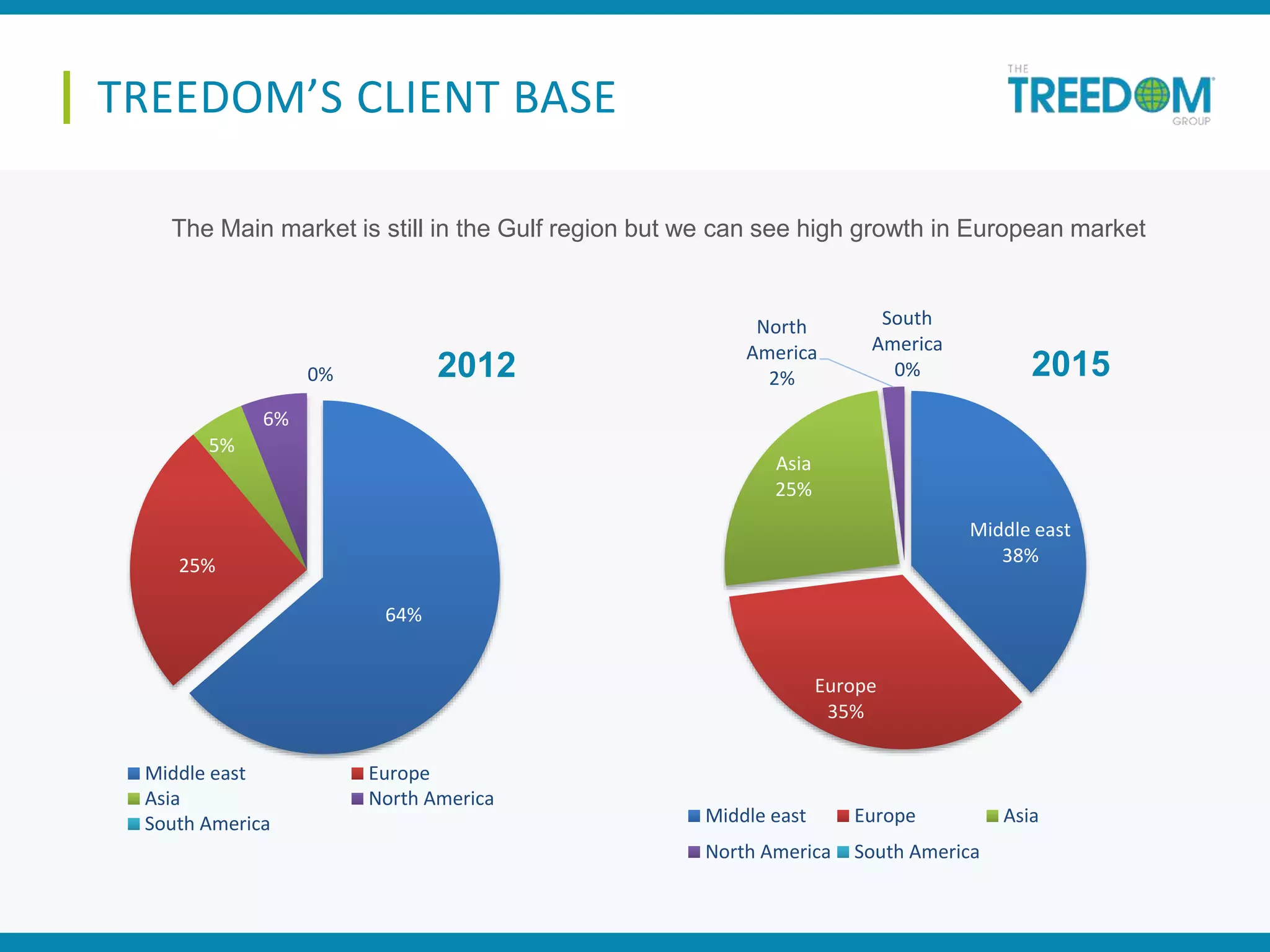 The Main market is still in the Gulf region but we can see high growth in European market
64%
25%
5%
6%
0% 2012
Middle east Europe
Asia North America
South America
Middle east
38%
Europe
35%
Asia
25%
North
America
2%
South
America
0% 2015
Middle east Europe Asia
North America South America
TREEDOM’S CLIENT BASE
 