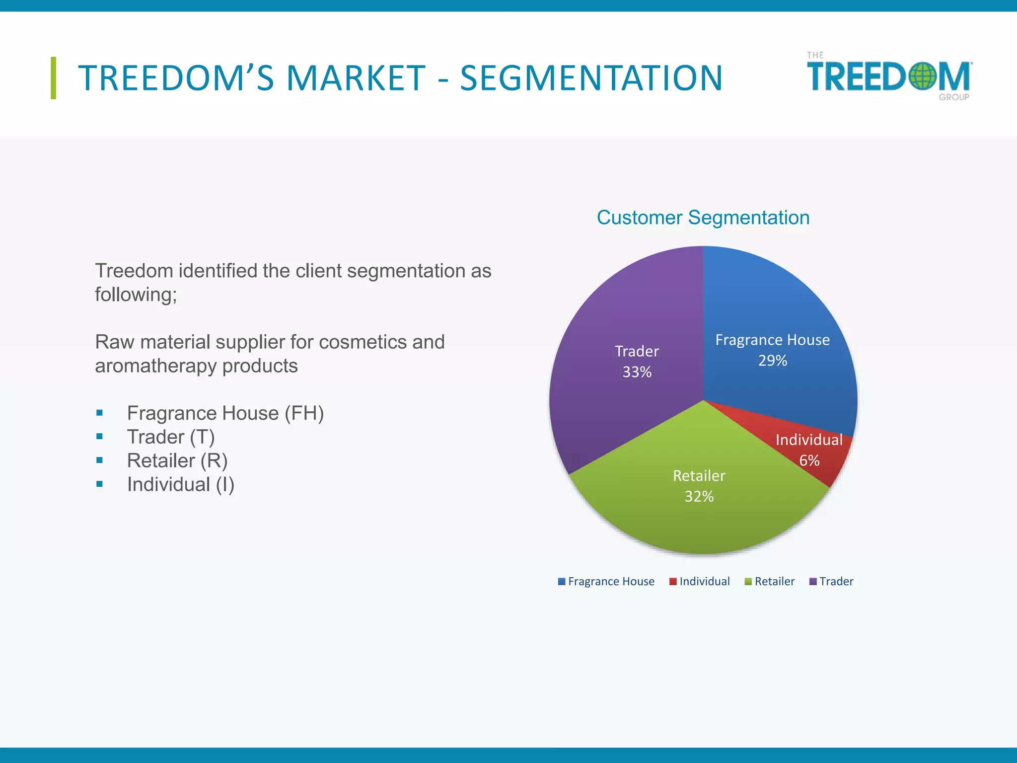 Treedom identified the client segmentation as
following;
Raw material supplier for cosmetics and
aromatherapy products
 Fragrance House (FH)
 Trader (T)
 Retailer (R)
 Individual (I)
TREEDOM’S MARKET - SEGMENTATION
Fragrance House
29%
Individual
6%
Retailer
32%
Trader
33%
Customer Segmentation
Fragrance House Individual Retailer Trader
 