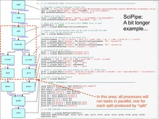 SciPipe:
A bit longer
example...
In this area, all processes will
run tasks in parallel, one for
each split produced by “split”
 