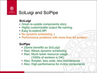 SciLuigi and SciPipe
SciLuigi
● Great re-usable components story
● Highly customizable output file naming
● Easy to extend API
● No dynamic scheduling :(
● Performance problems with more than 64 workers
SciPipe
● (Same benefits as SciLuigi)
● Also: Allows dynamic scheduling
● Also: Much lower resource usage
(1000s of workers is OK)
● Also: Simpler, less code, less maintenance
● Also: High-performance for in-line components
 