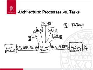 Architecture: Processes vs. Tasks
 