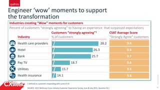 12
Engineer ‘wow’ moments to support
the transformation
Health insurance
Utilities
Pay TV
Bank 25.7
Hotel 26.3
Health care providers 28.2
Percent of customers “strongly agreeing” to having an experience that surpassed expectations
1 Defined as customers responding with score of 10
Industry
Customers “strongly agreeing”1
% of customers
CSAT Average Score
“Strongly Agree” customers
SOURCE: 2015 McKinsey Cross-Industry Customer Experience Survey, June & July 2015, Question DL1
Industries creating “Wow” moments for customers
14.1
15.7
18.7
B
$$
©2015QUALTRICSLLC.
9.5
9.6
9.7
9.6
9.6
9.6
 