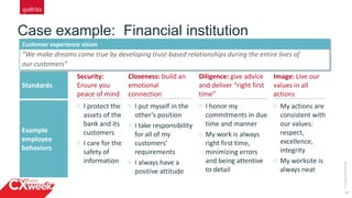 13
Case example: Financial institution
©2015QUALTRICSLLC.
Standards
Security:
Ensure you
peace of mind
Closeness: build an
emotional
connection
Diligence: give advice
and deliver “right first
time”
Image: Live our
values in all
actions
Example
employee
behaviors
I protect the
assets of the
bank and its
customers
I care for the
safety of
information
I put myself in the
other’s position
I take responsibility
for all of my
customers’
requirements
I always have a
positive attitude
I honor my
commitments in due
time and manner
My work is always
right first time,
minimizing errors
and being attentive
to detail
My actions are
consistent with
our values:
respect,
excellence,
integrity
My worksite is
always neat
Customer experience vision
“We make dreams come true by developing trust-based relationships during the entire lives of
our customers”
 