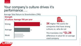 3
Your company’s culture drives it’s
performance….
©2015QUALTRICSLLC.
Average Total Return to Shareholders (TRS)
Strength
of culture Average TRS per year
9
16
26
Average
Strong
Weak
3X Higher TRS scores for
companies that have strong
cultures vs. who do not
This translates into ~$1.2B
difference in value for an average
sized company
 
