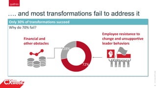 4
…. and most transformations fail to address it
©2015QUALTRICSLLC.
Only 30% of transformations succeed
Why do 70% fail?
72%
28%
Financial and
other obstacles
Employee resistance to
change and unsupportive
leader behaviors
 